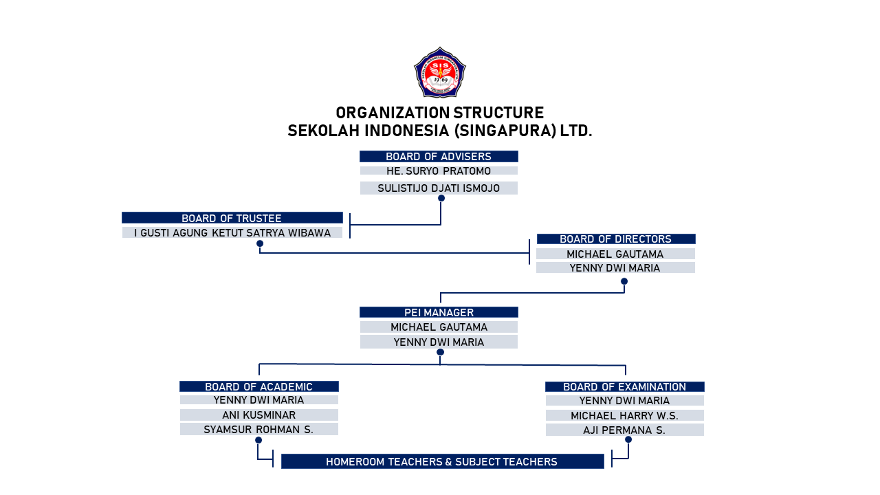 ORGANIZATION STRUCTURE UPDATE 26092022